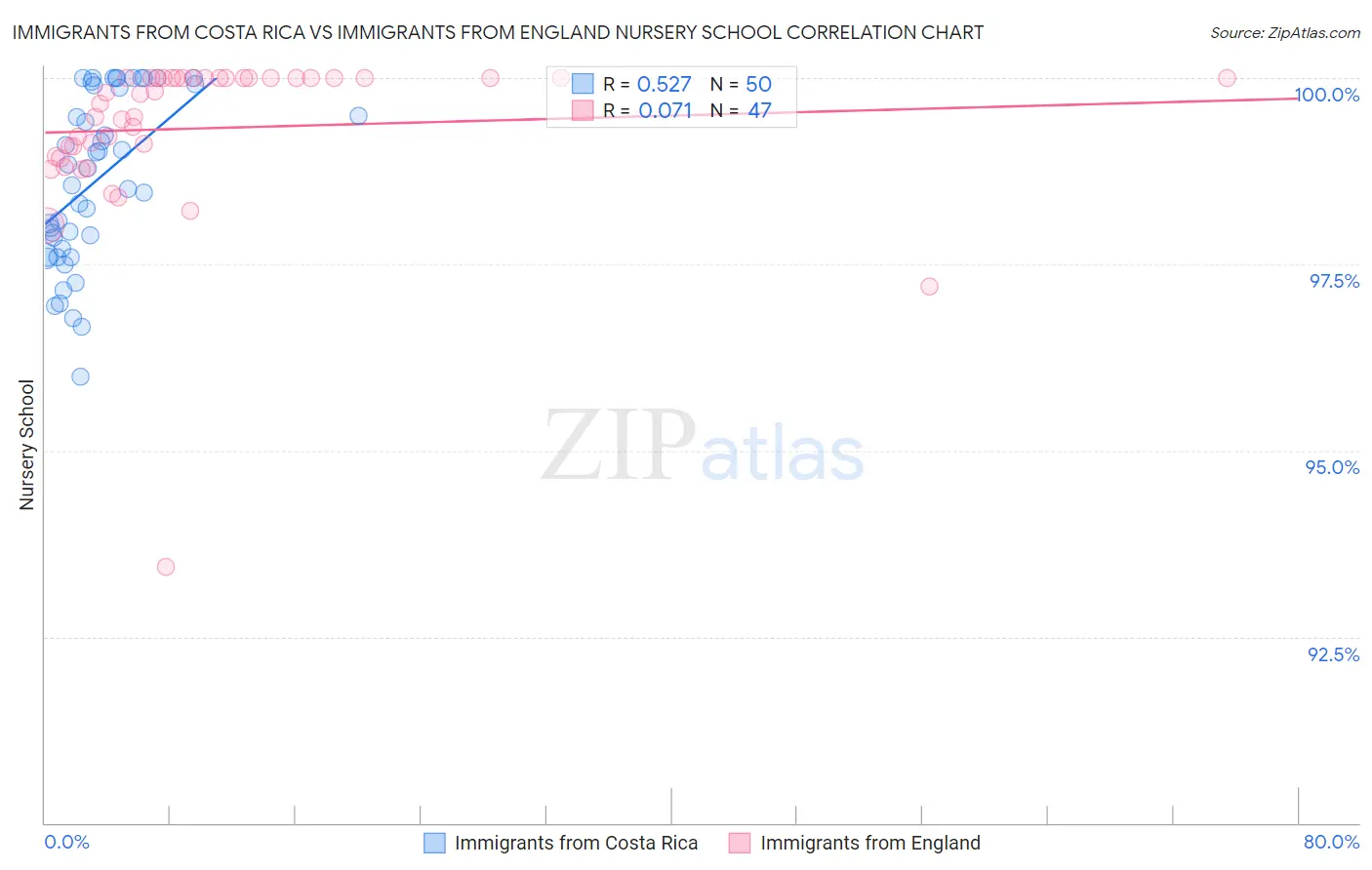 Immigrants from Costa Rica vs Immigrants from England Nursery School