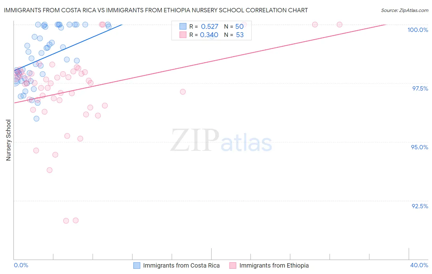 Immigrants from Costa Rica vs Immigrants from Ethiopia Nursery School