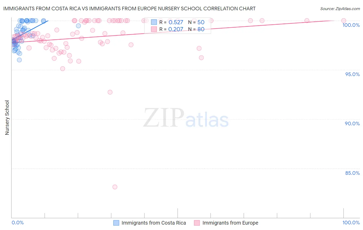 Immigrants from Costa Rica vs Immigrants from Europe Nursery School