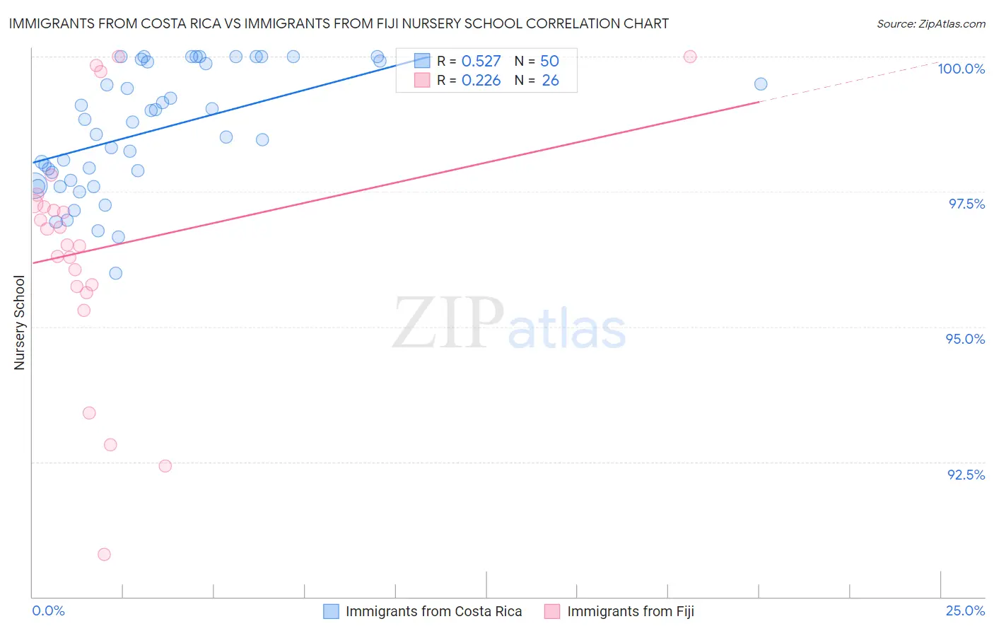Immigrants from Costa Rica vs Immigrants from Fiji Nursery School