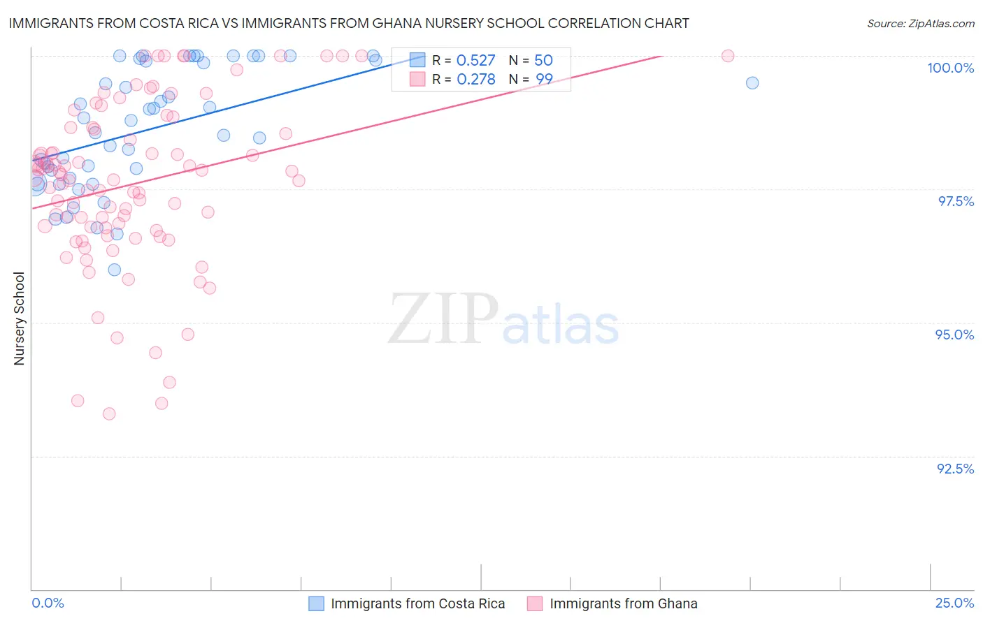 Immigrants from Costa Rica vs Immigrants from Ghana Nursery School