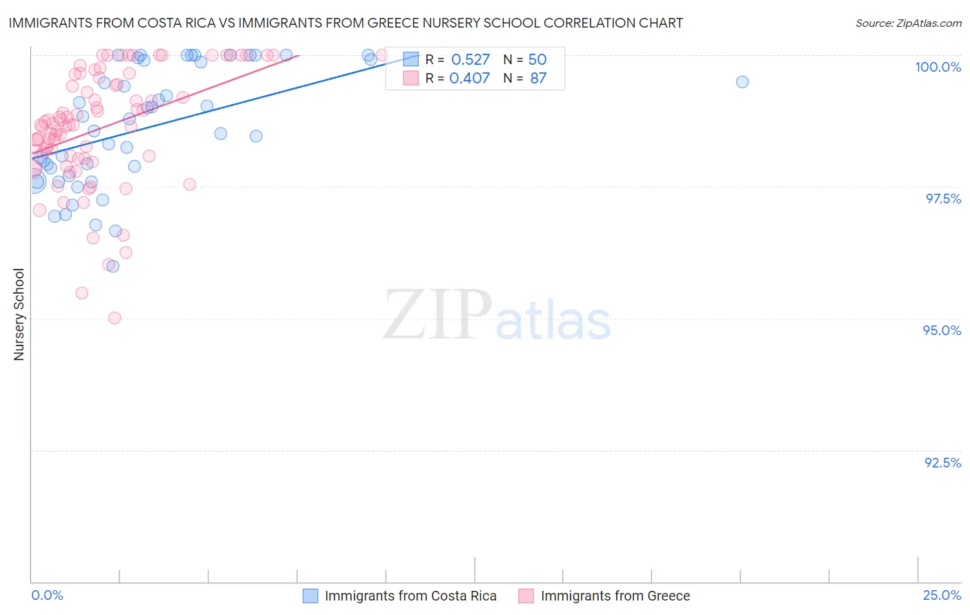 Immigrants from Costa Rica vs Immigrants from Greece Nursery School