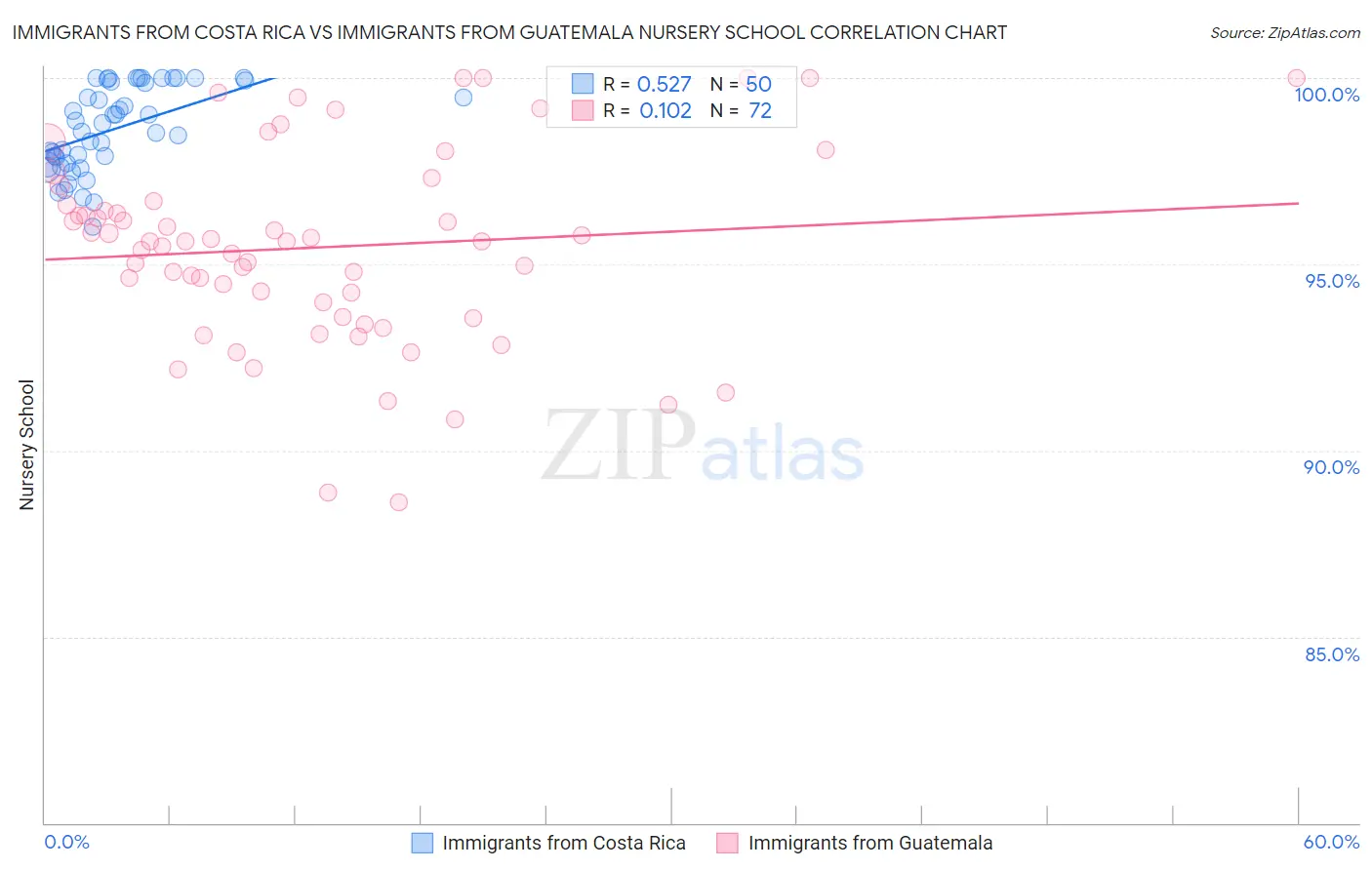 Immigrants from Costa Rica vs Immigrants from Guatemala Nursery School