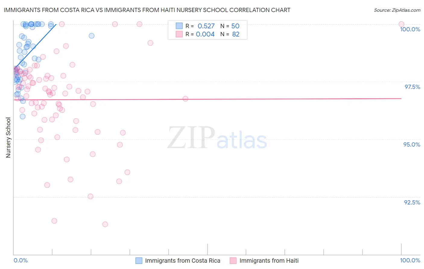 Immigrants from Costa Rica vs Immigrants from Haiti Nursery School