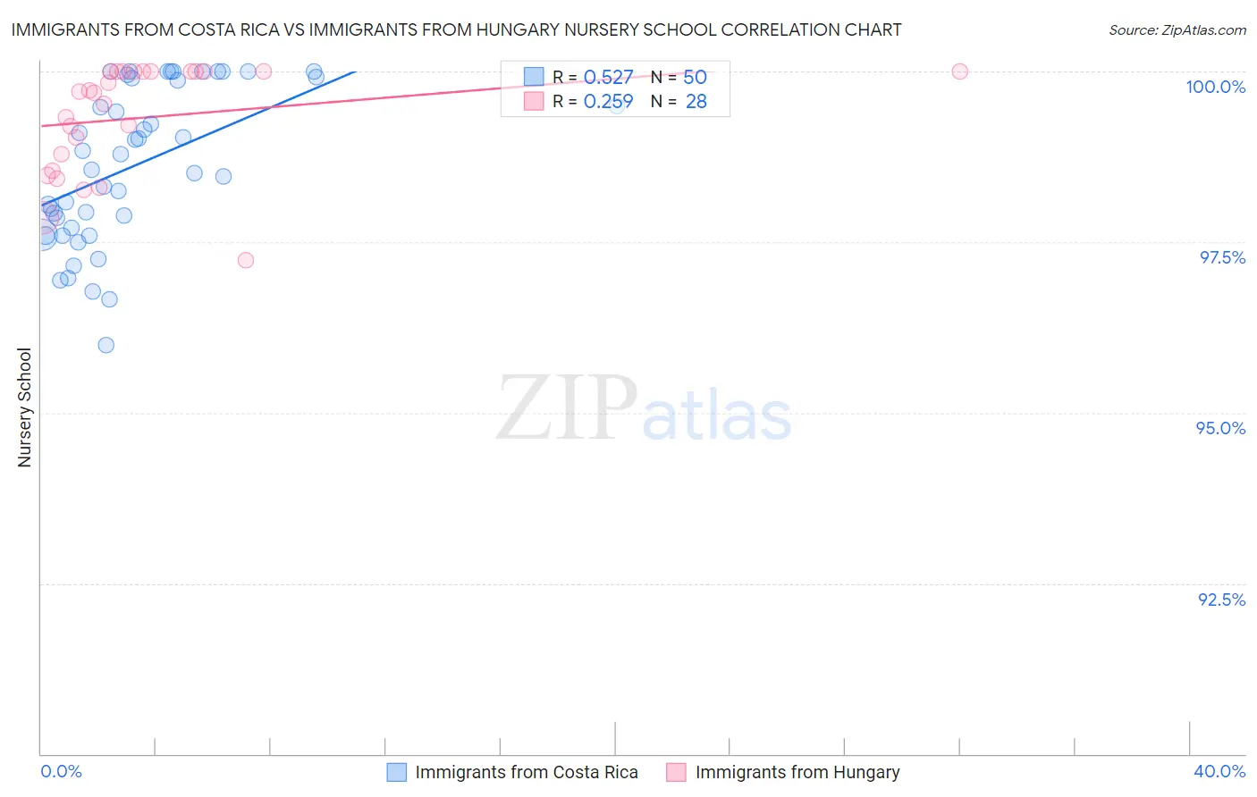 Immigrants from Costa Rica vs Immigrants from Hungary Nursery School