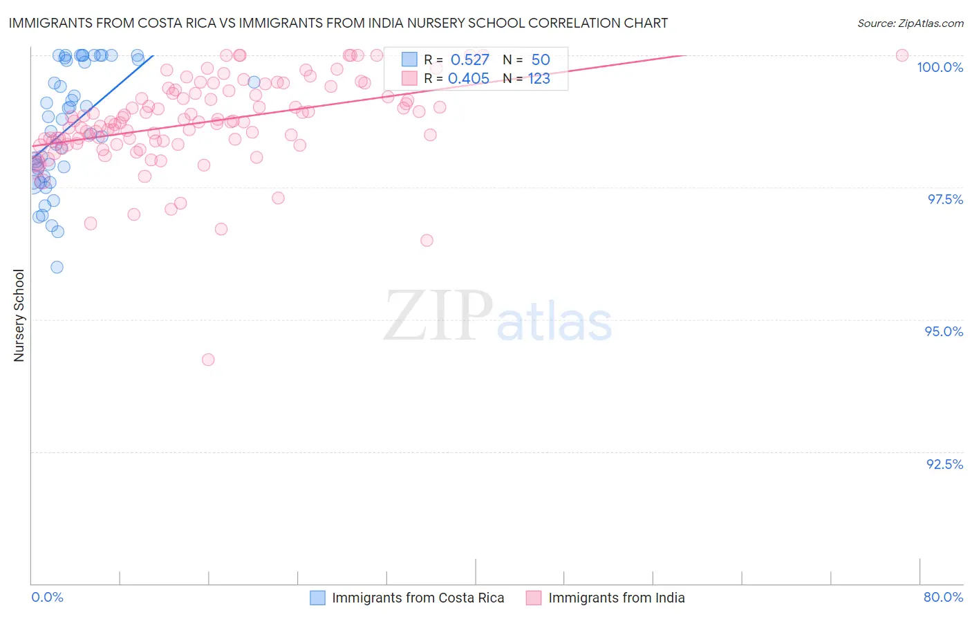 Immigrants from Costa Rica vs Immigrants from India Nursery School