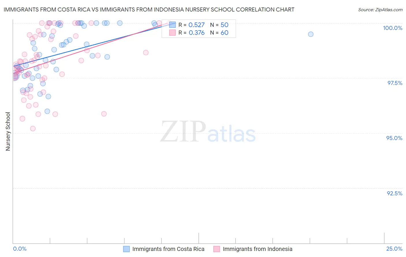 Immigrants from Costa Rica vs Immigrants from Indonesia Nursery School