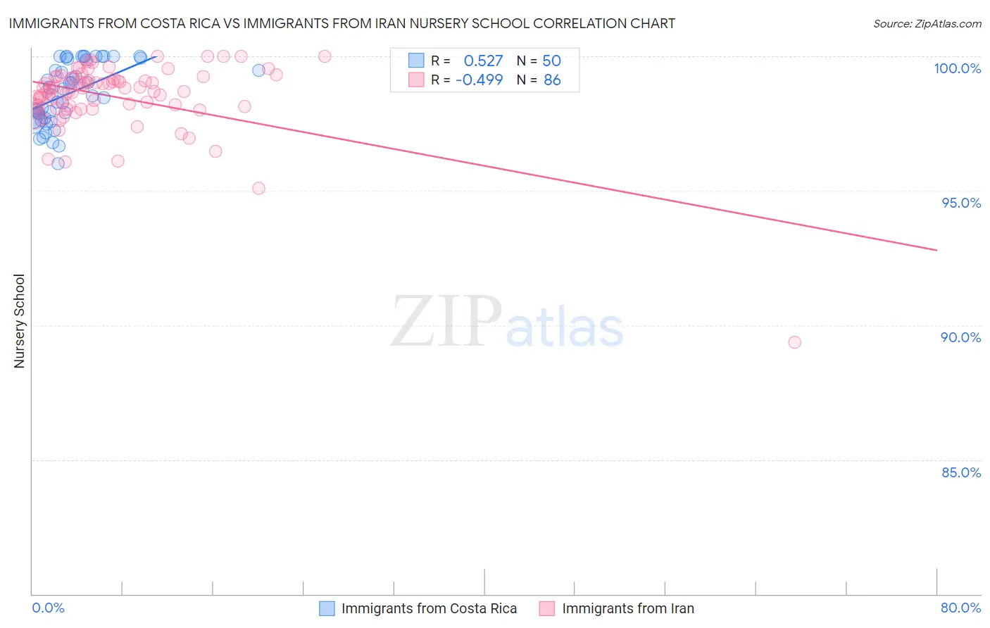 Immigrants from Costa Rica vs Immigrants from Iran Nursery School