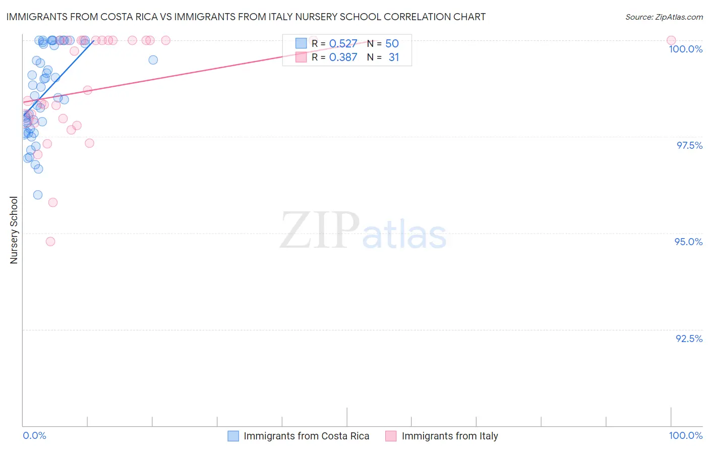 Immigrants from Costa Rica vs Immigrants from Italy Nursery School