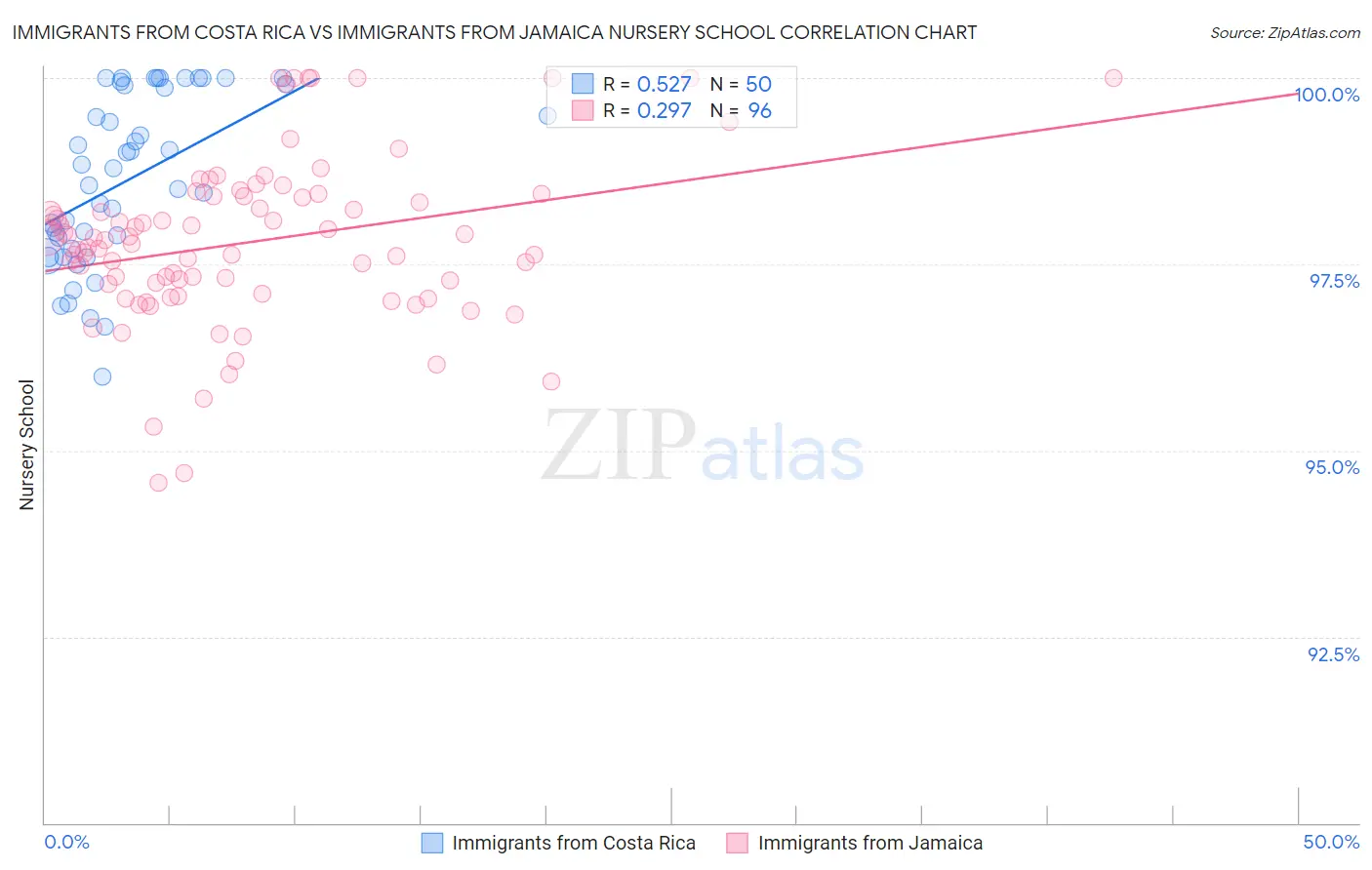 Immigrants from Costa Rica vs Immigrants from Jamaica Nursery School