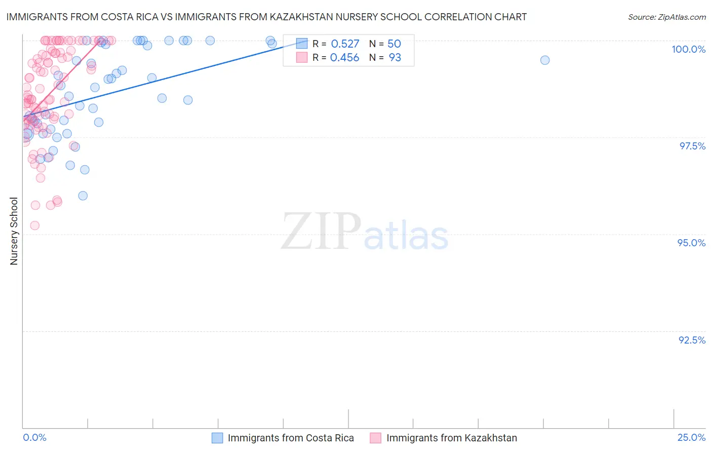 Immigrants from Costa Rica vs Immigrants from Kazakhstan Nursery School
