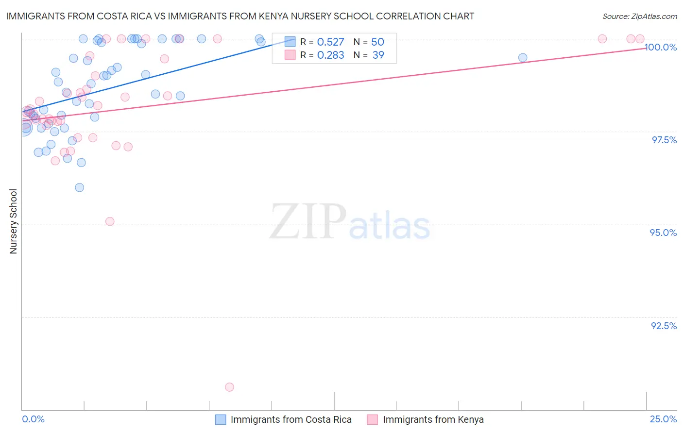 Immigrants from Costa Rica vs Immigrants from Kenya Nursery School