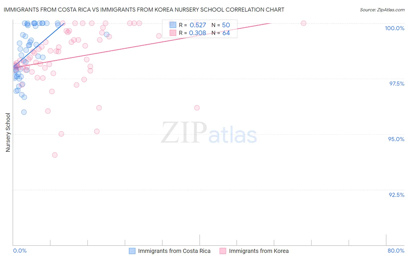 Immigrants from Costa Rica vs Immigrants from Korea Nursery School