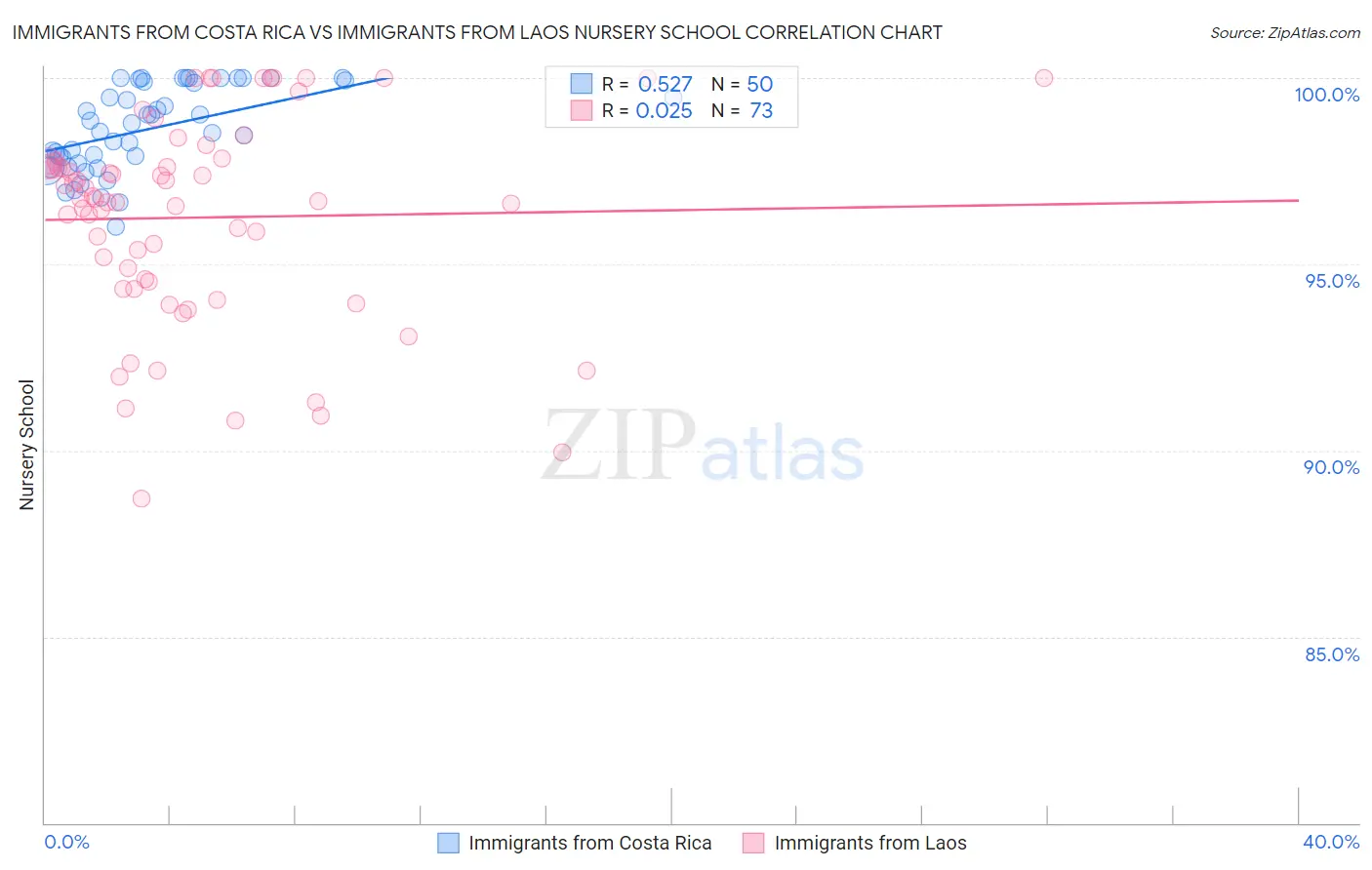 Immigrants from Costa Rica vs Immigrants from Laos Nursery School