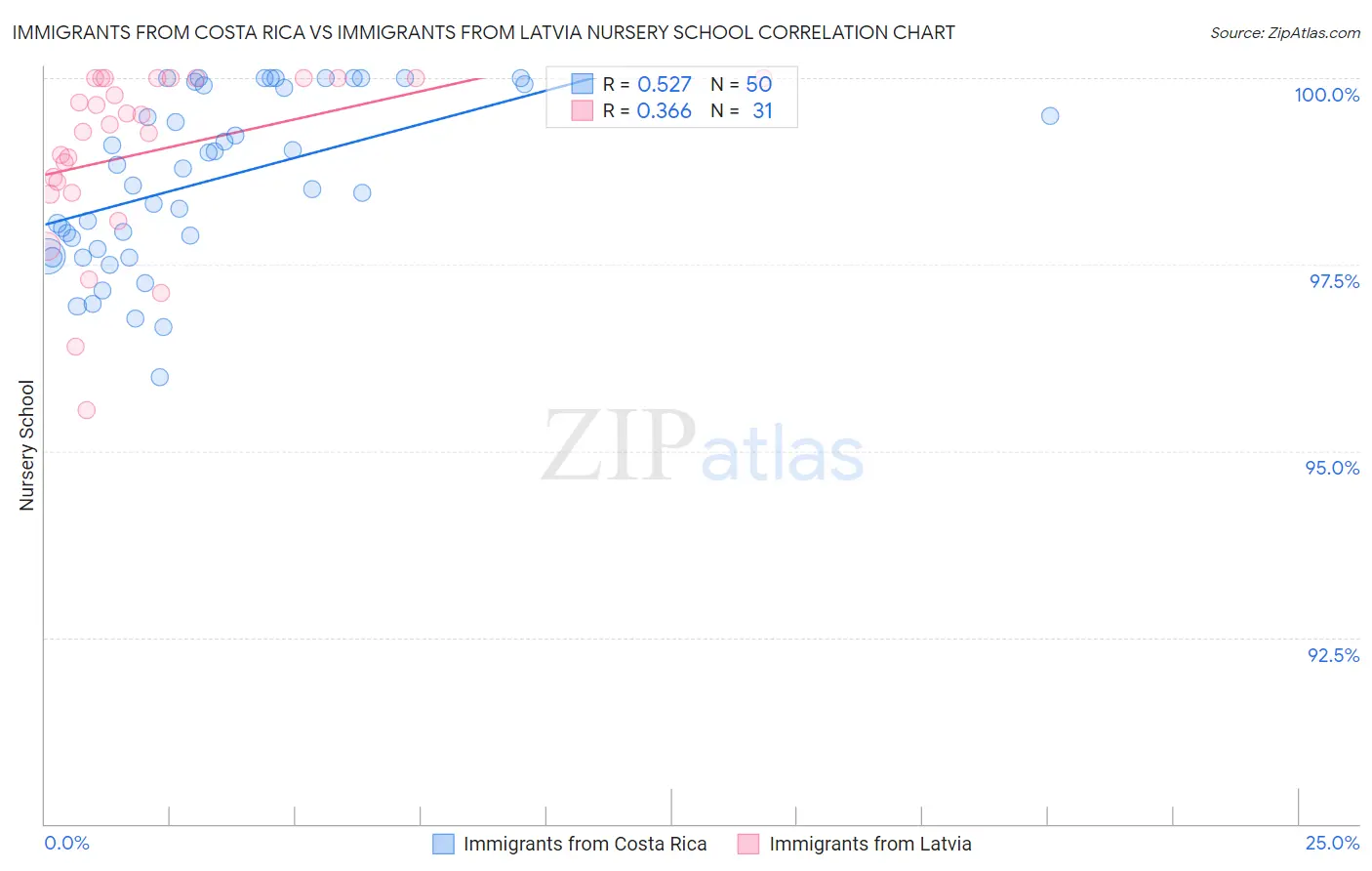 Immigrants from Costa Rica vs Immigrants from Latvia Nursery School