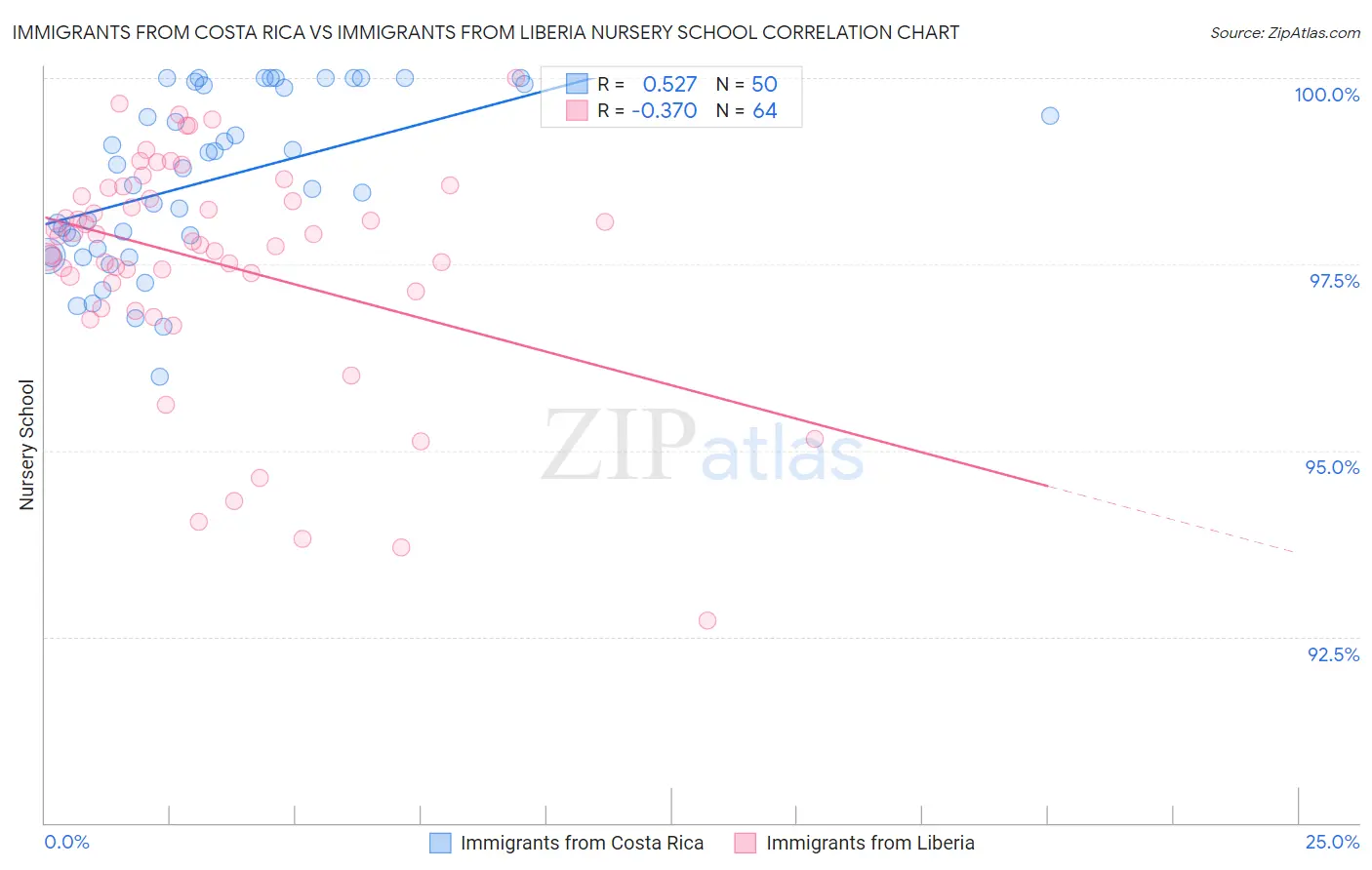 Immigrants from Costa Rica vs Immigrants from Liberia Nursery School