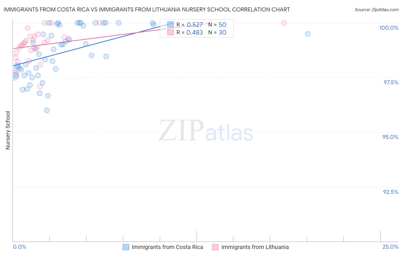 Immigrants from Costa Rica vs Immigrants from Lithuania Nursery School