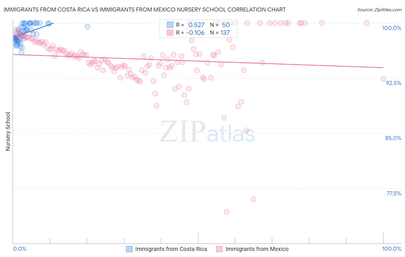 Immigrants from Costa Rica vs Immigrants from Mexico Nursery School