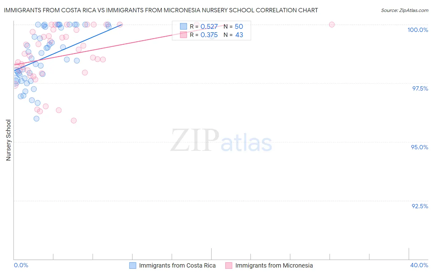 Immigrants from Costa Rica vs Immigrants from Micronesia Nursery School