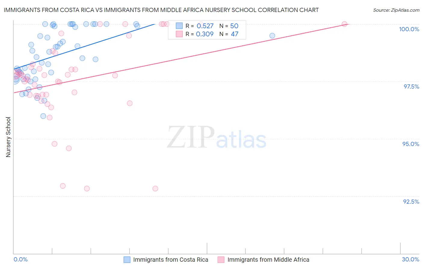 Immigrants from Costa Rica vs Immigrants from Middle Africa Nursery School