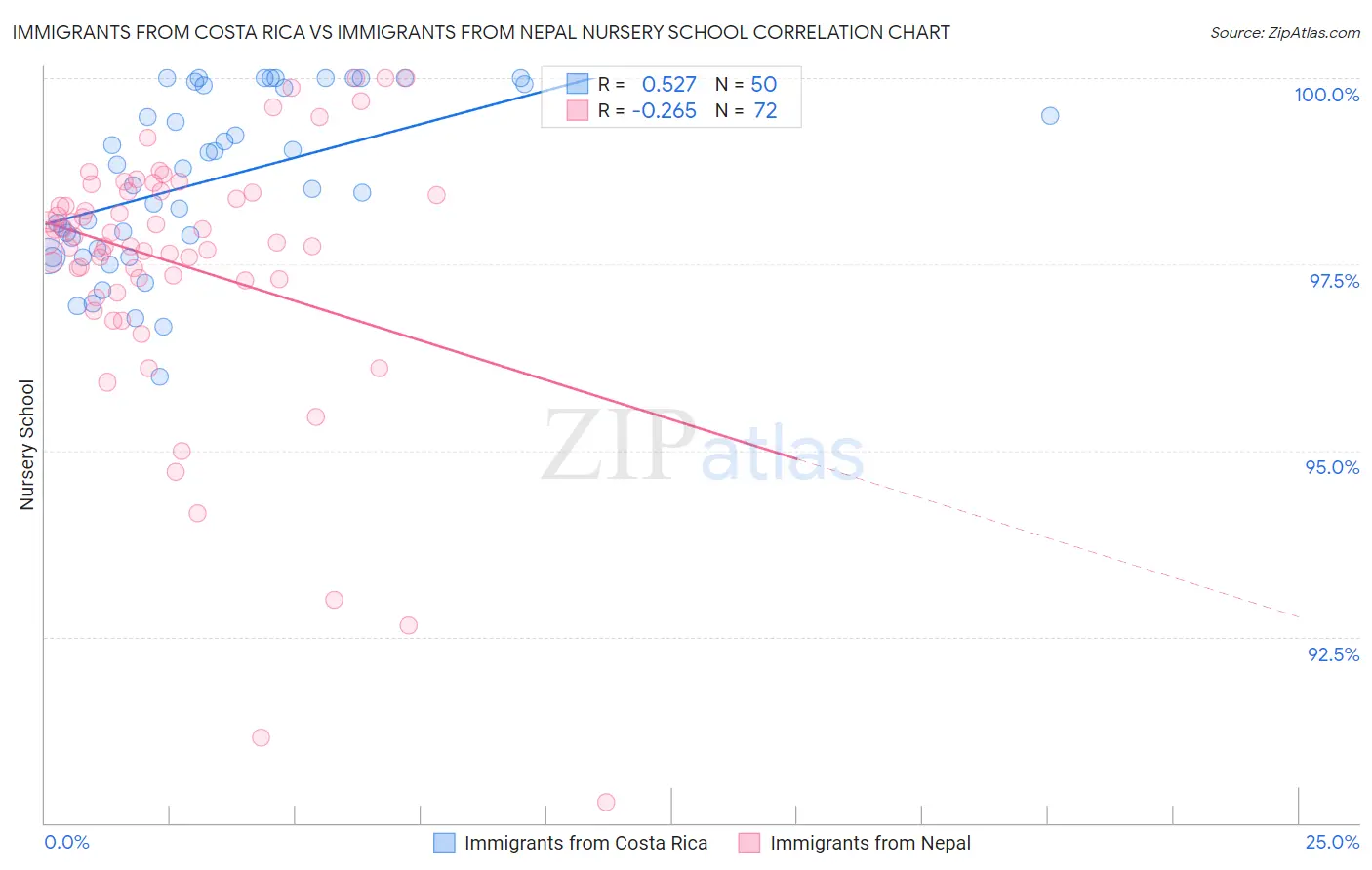 Immigrants from Costa Rica vs Immigrants from Nepal Nursery School