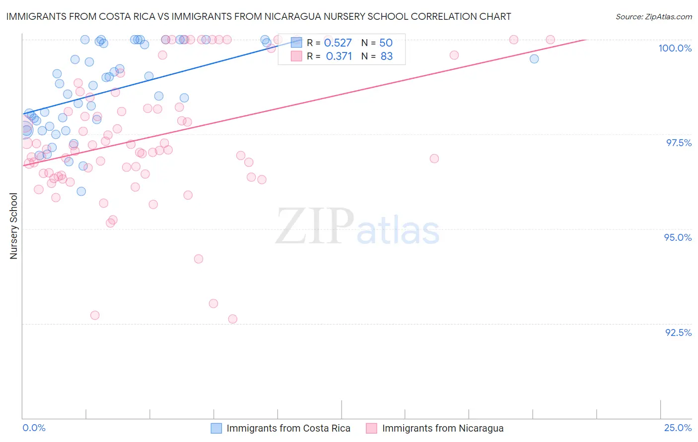 Immigrants from Costa Rica vs Immigrants from Nicaragua Nursery School