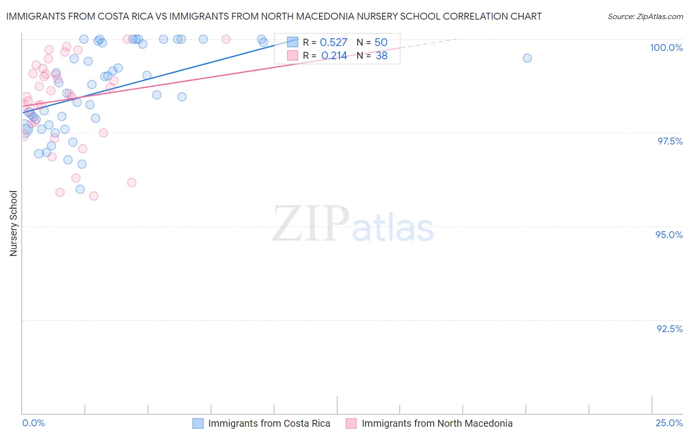 Immigrants from Costa Rica vs Immigrants from North Macedonia Nursery School