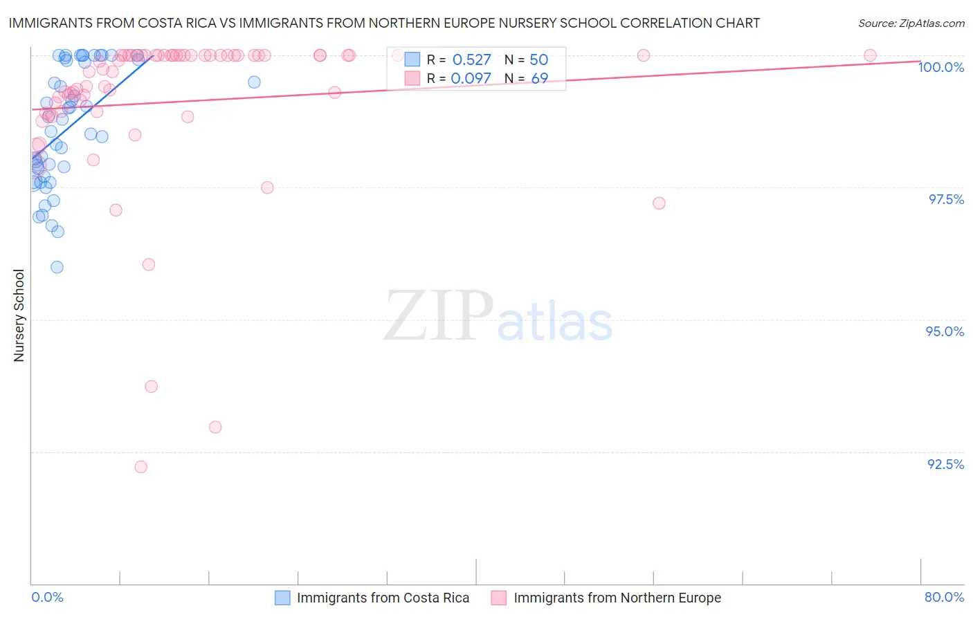 Immigrants from Costa Rica vs Immigrants from Northern Europe Nursery School