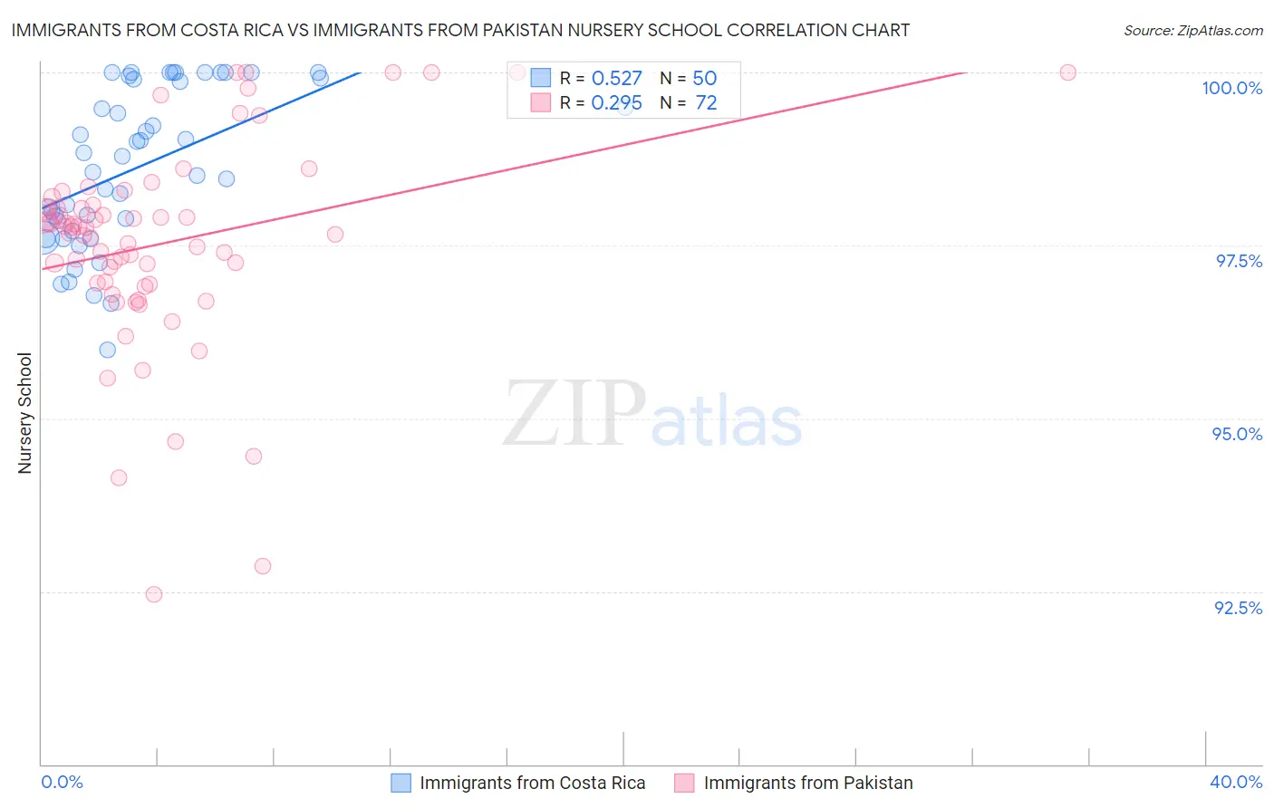 Immigrants from Costa Rica vs Immigrants from Pakistan Nursery School