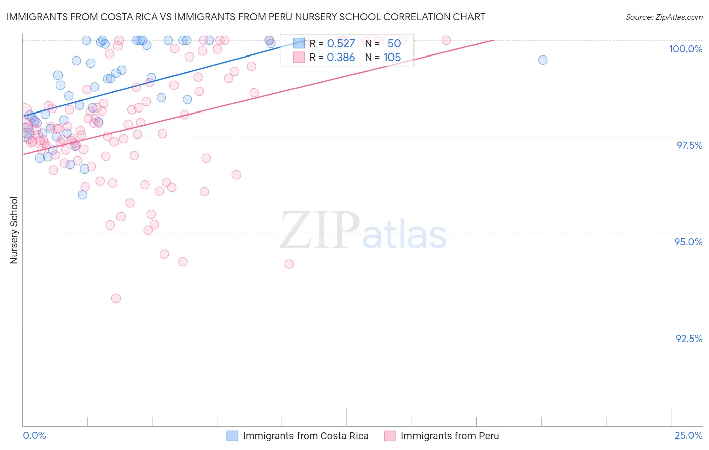 Immigrants from Costa Rica vs Immigrants from Peru Nursery School