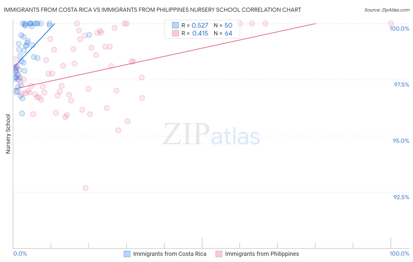 Immigrants from Costa Rica vs Immigrants from Philippines Nursery School