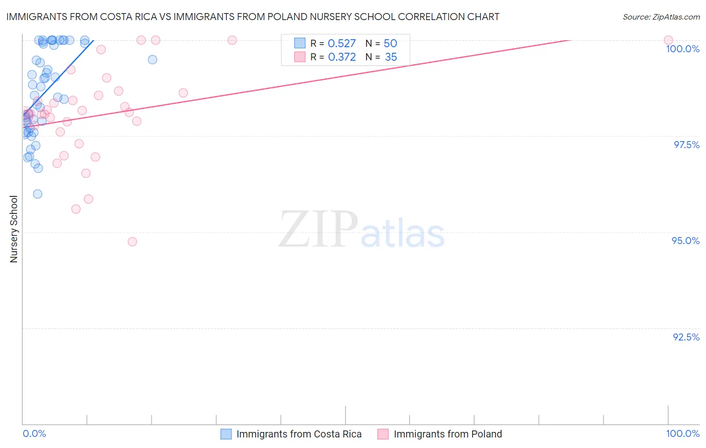 Immigrants from Costa Rica vs Immigrants from Poland Nursery School
