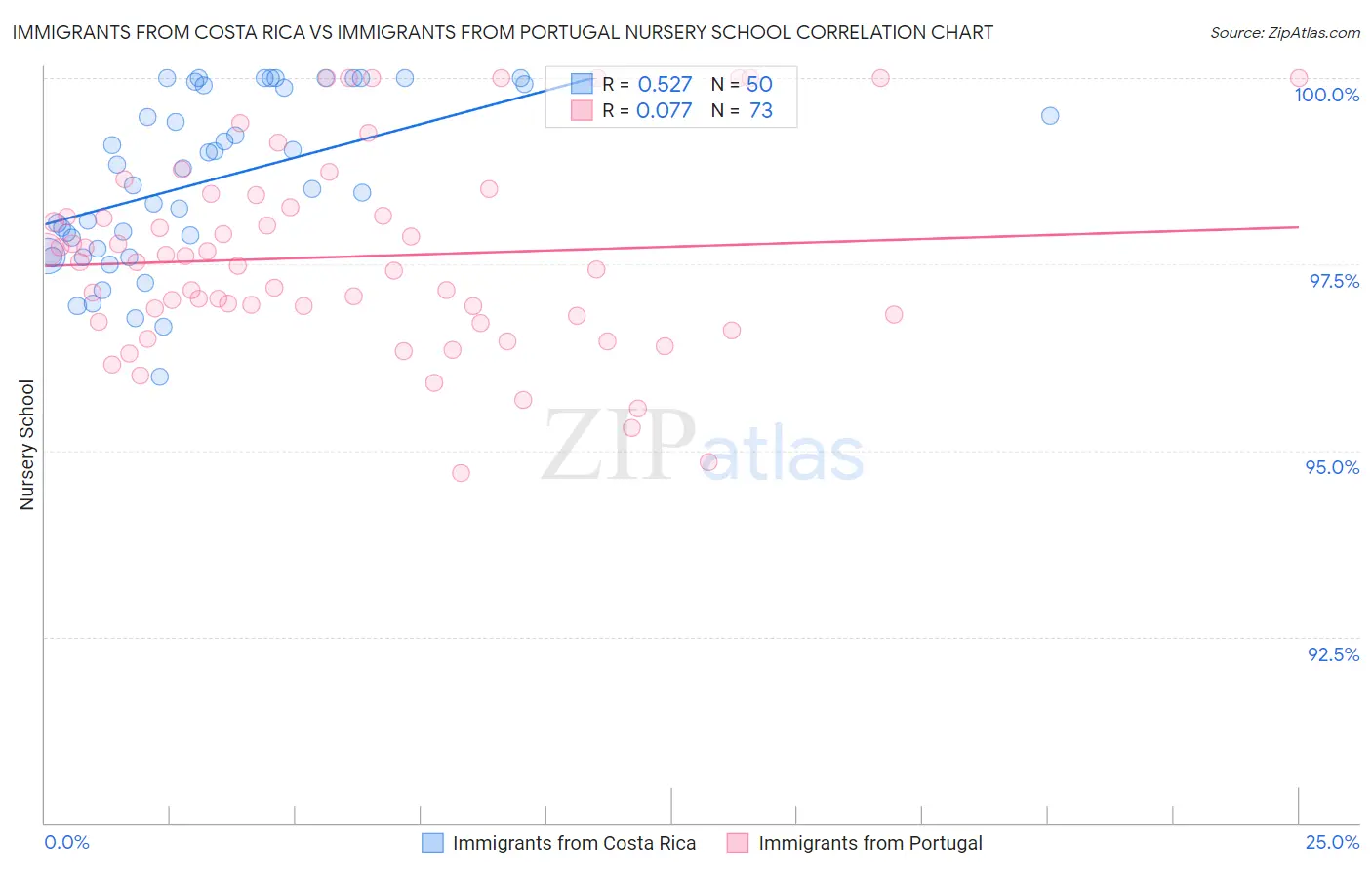 Immigrants from Costa Rica vs Immigrants from Portugal Nursery School