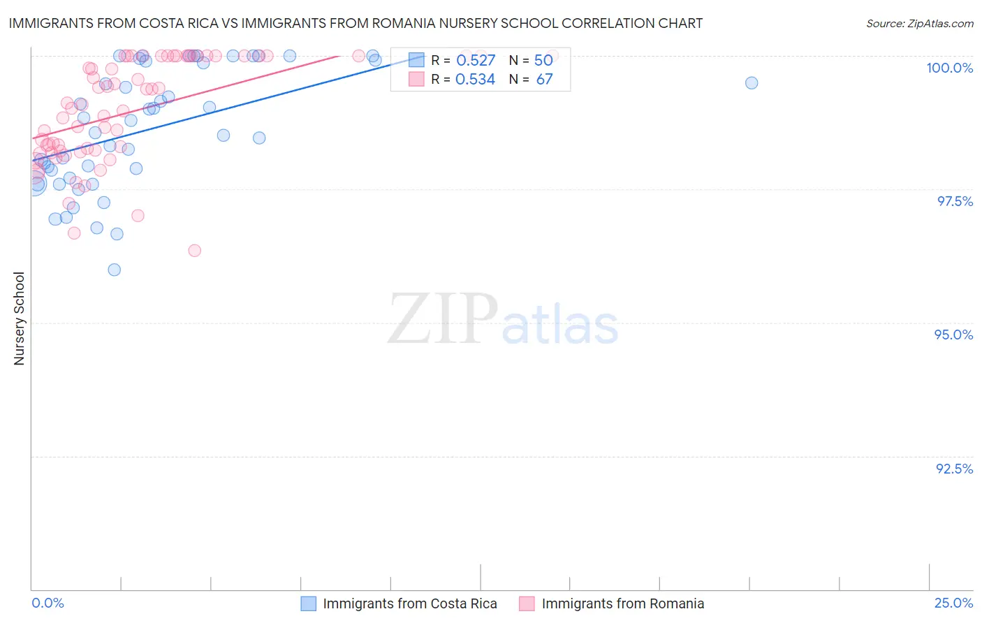 Immigrants from Costa Rica vs Immigrants from Romania Nursery School