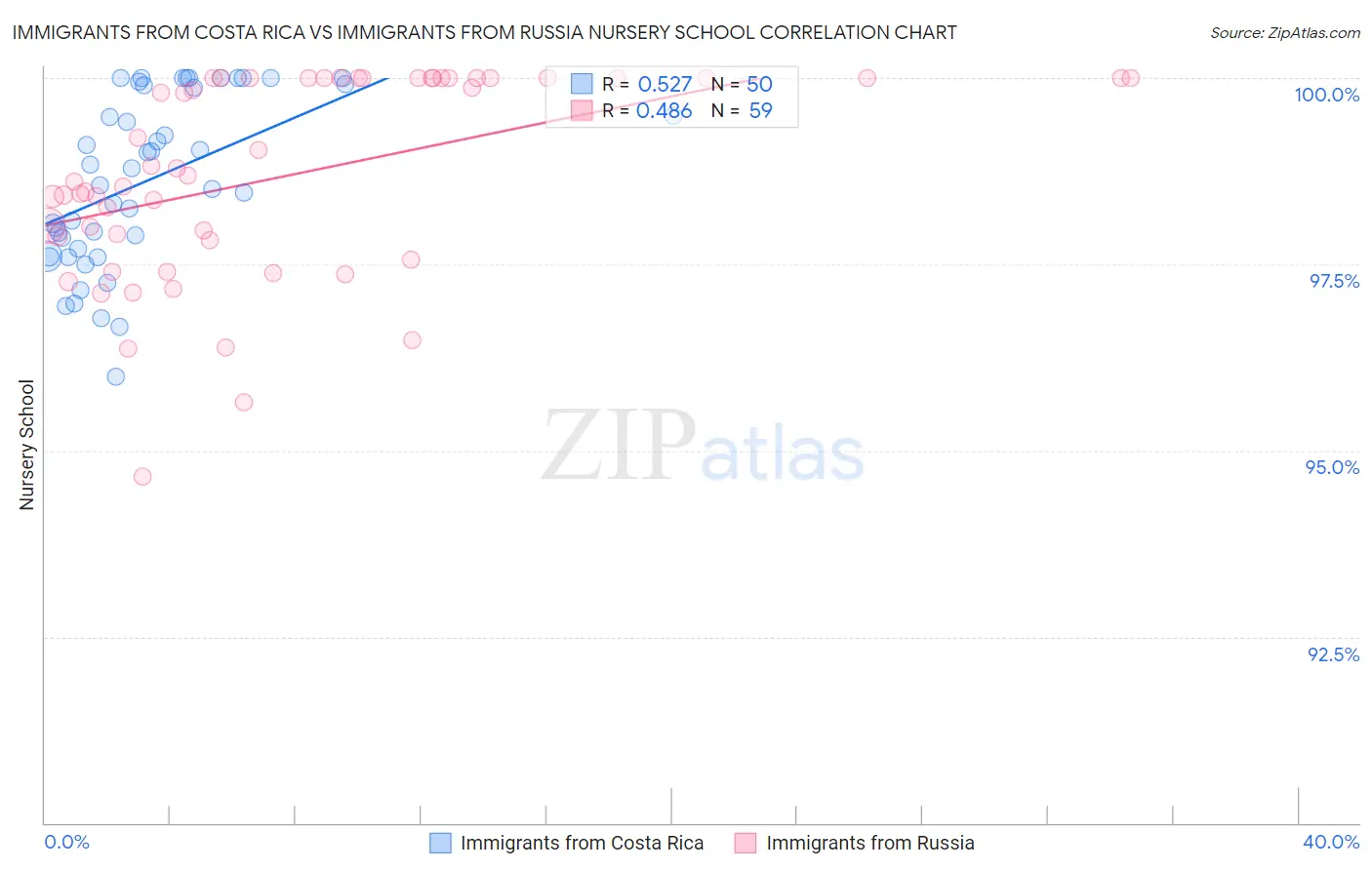 Immigrants from Costa Rica vs Immigrants from Russia Nursery School