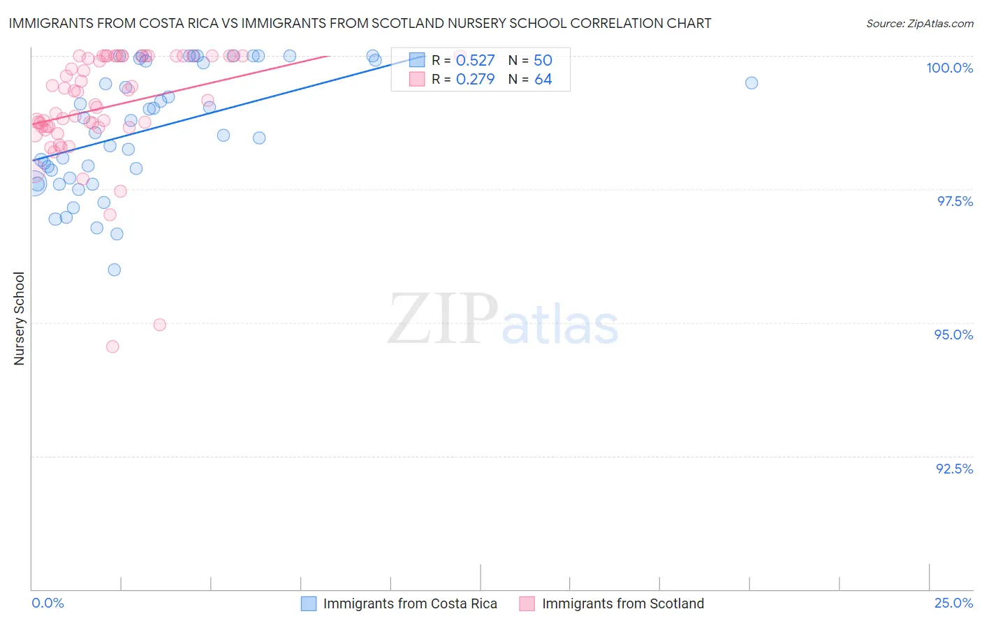 Immigrants from Costa Rica vs Immigrants from Scotland Nursery School
