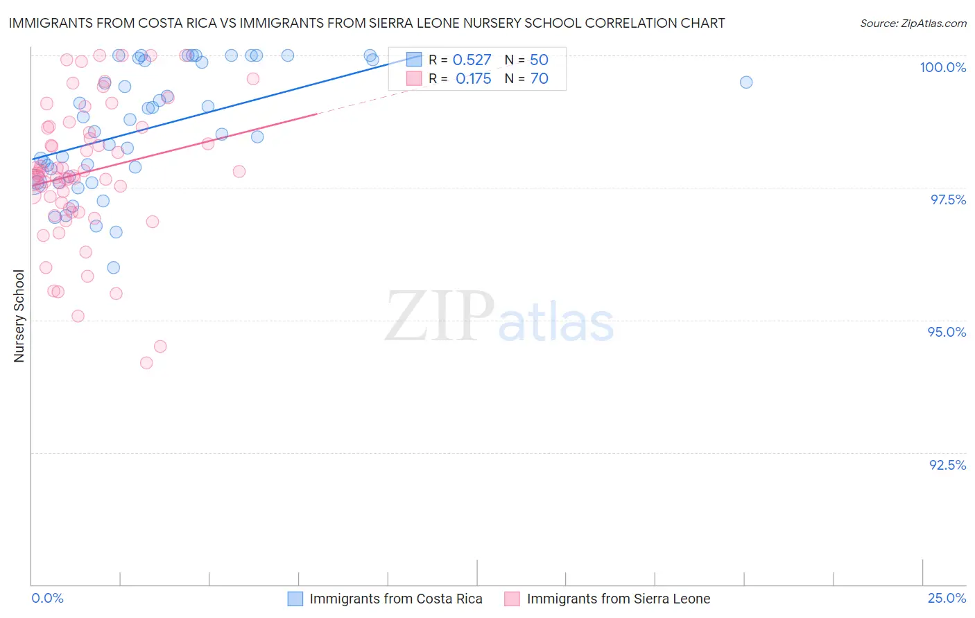 Immigrants from Costa Rica vs Immigrants from Sierra Leone Nursery School