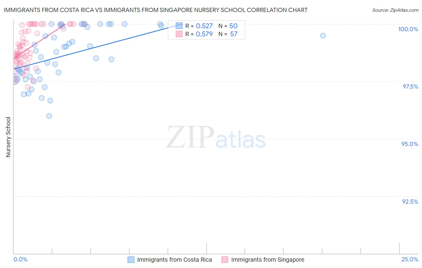 Immigrants from Costa Rica vs Immigrants from Singapore Nursery School