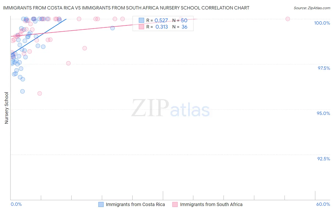 Immigrants from Costa Rica vs Immigrants from South Africa Nursery School