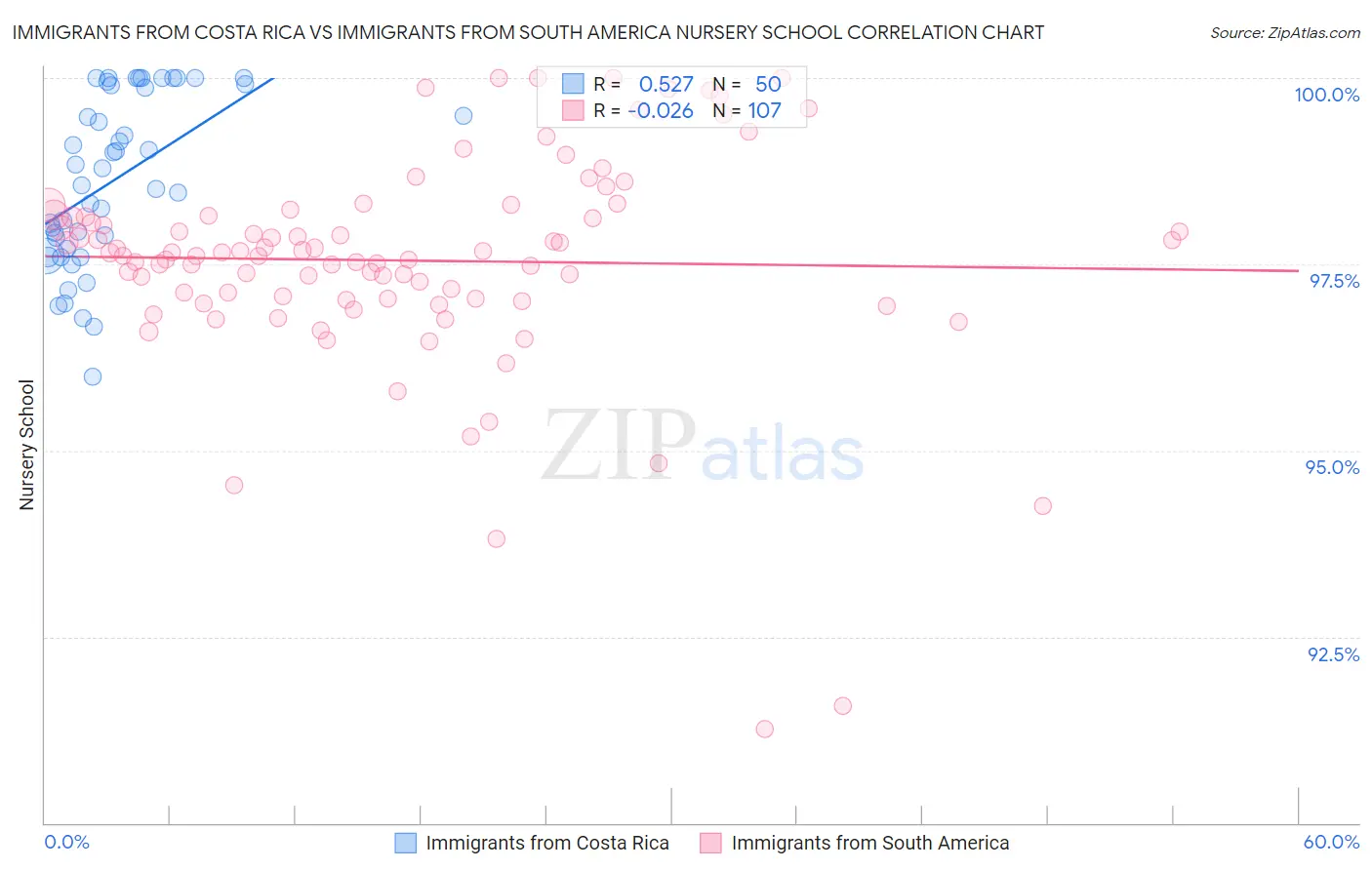 Immigrants from Costa Rica vs Immigrants from South America Nursery School