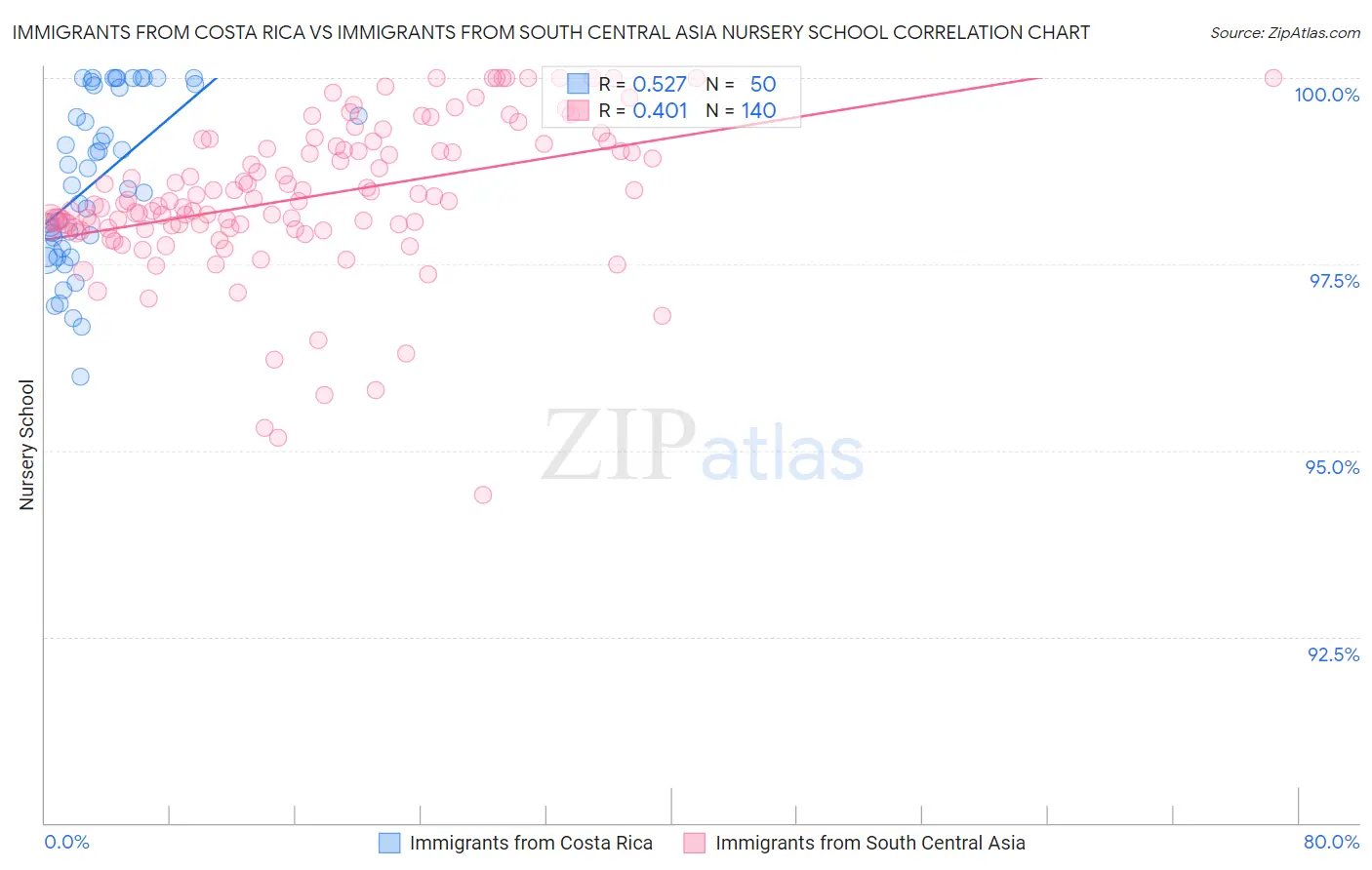 Immigrants from Costa Rica vs Immigrants from South Central Asia Nursery School