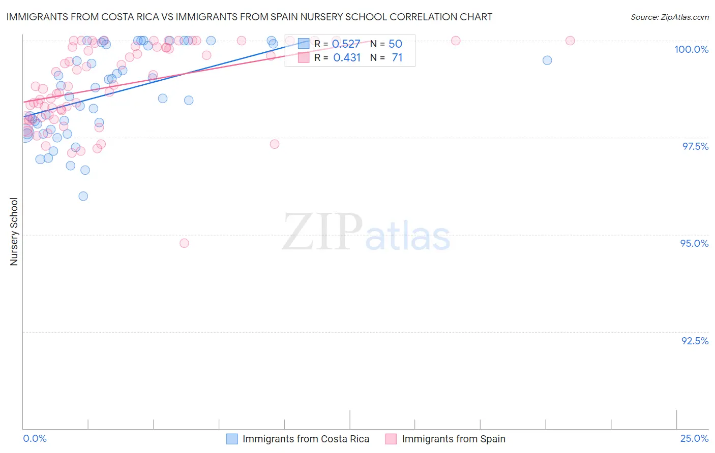 Immigrants from Costa Rica vs Immigrants from Spain Nursery School