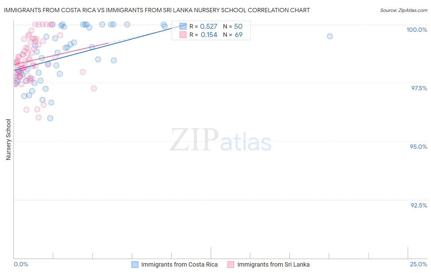 Immigrants from Costa Rica vs Immigrants from Sri Lanka Nursery School