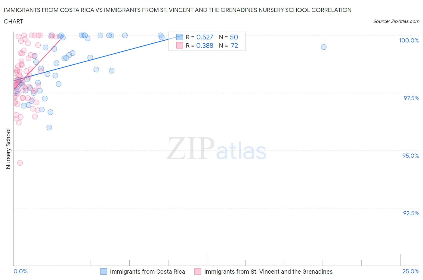 Immigrants from Costa Rica vs Immigrants from St. Vincent and the Grenadines Nursery School