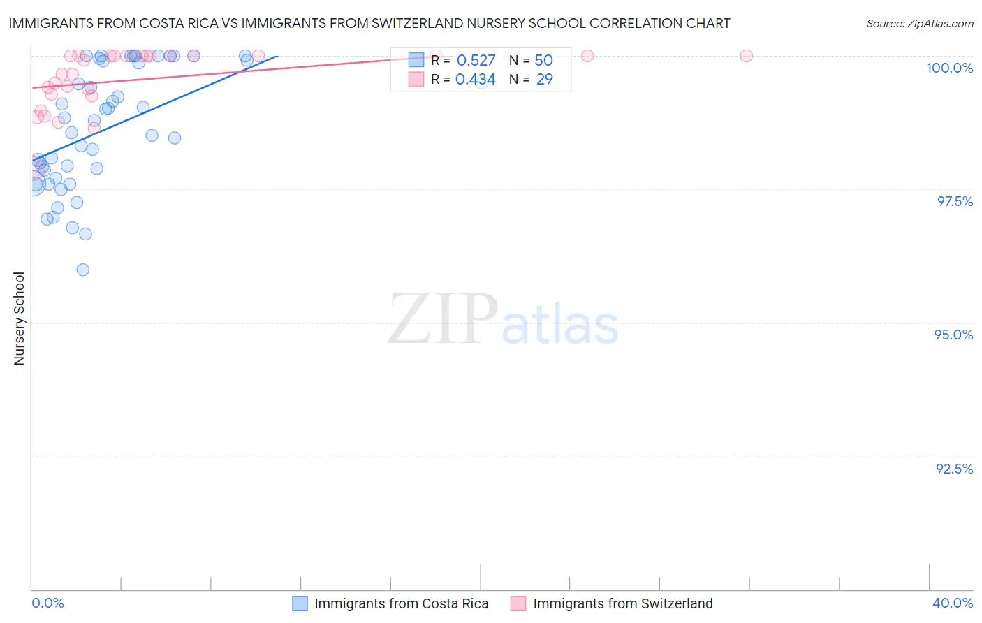 Immigrants from Costa Rica vs Immigrants from Switzerland Nursery School