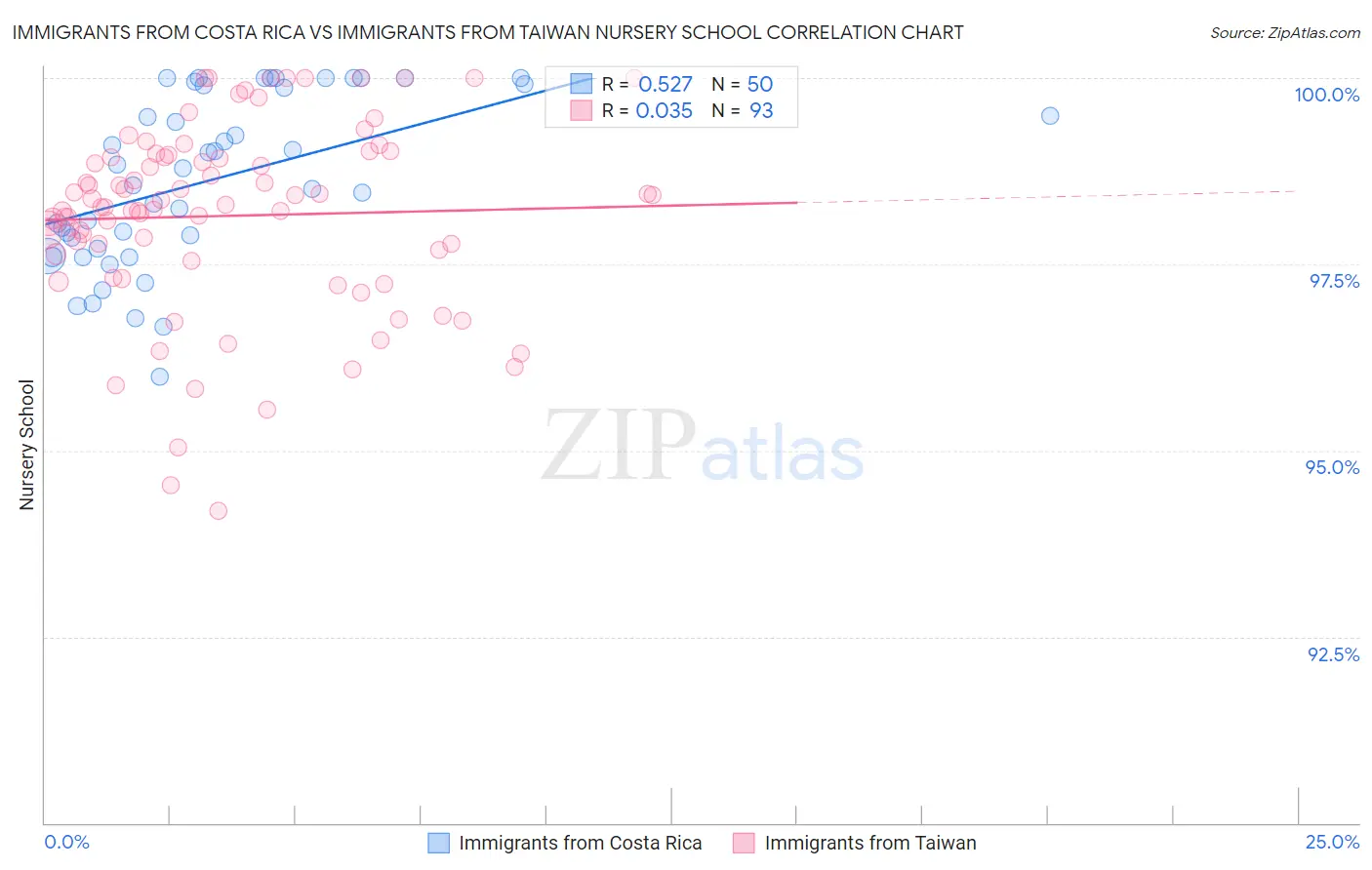 Immigrants from Costa Rica vs Immigrants from Taiwan Nursery School