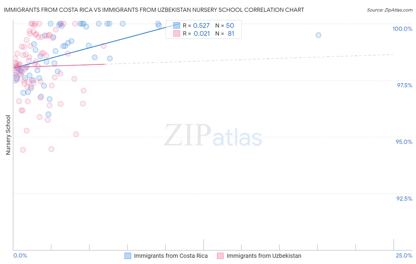 Immigrants from Costa Rica vs Immigrants from Uzbekistan Nursery School