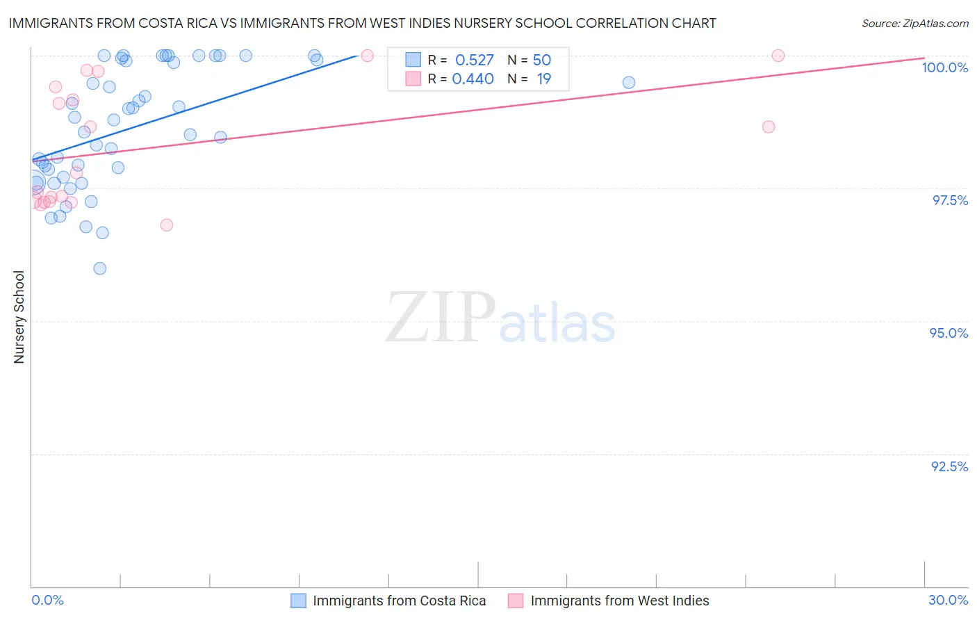 Immigrants from Costa Rica vs Immigrants from West Indies Nursery School