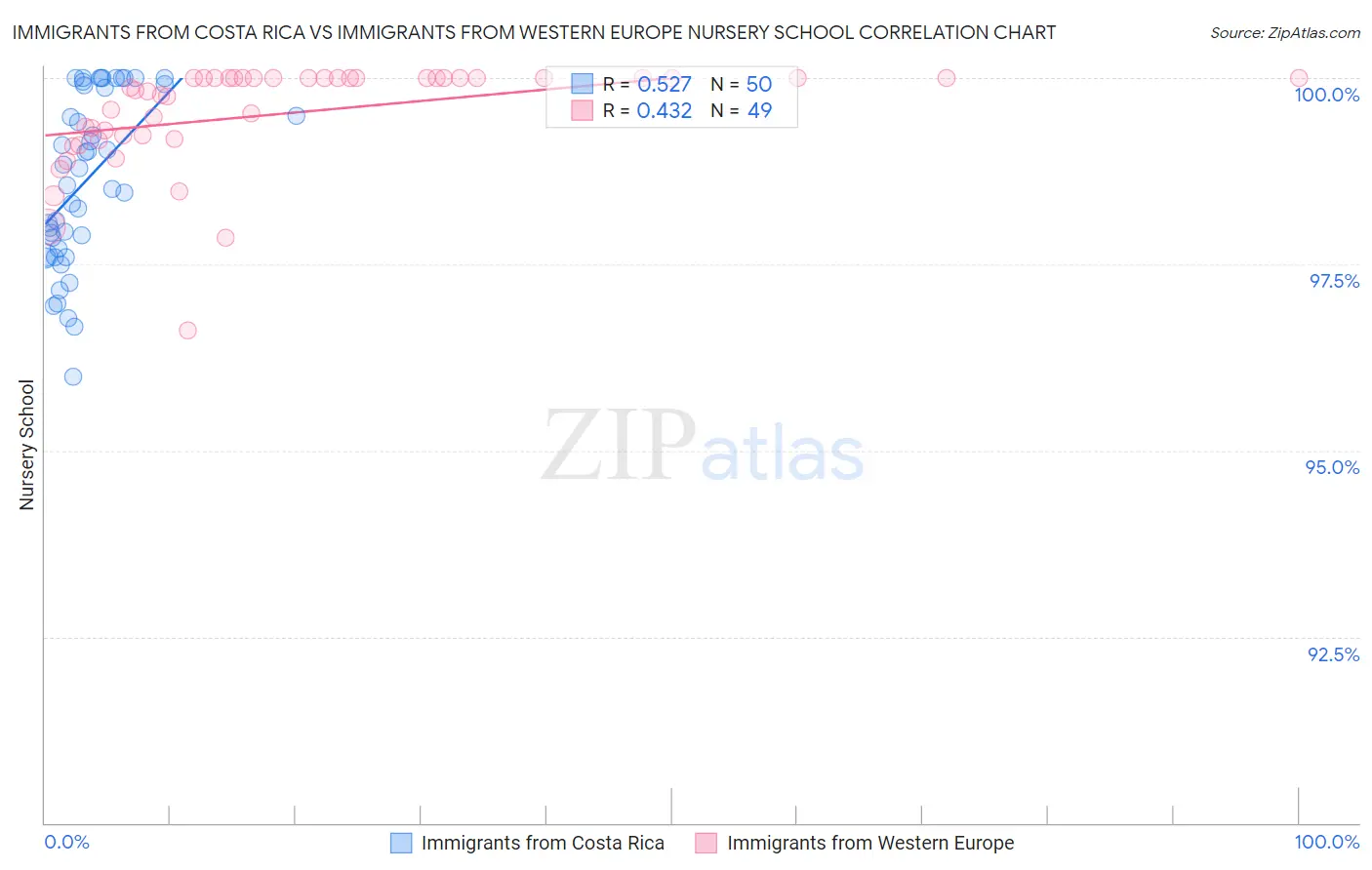 Immigrants from Costa Rica vs Immigrants from Western Europe Nursery School