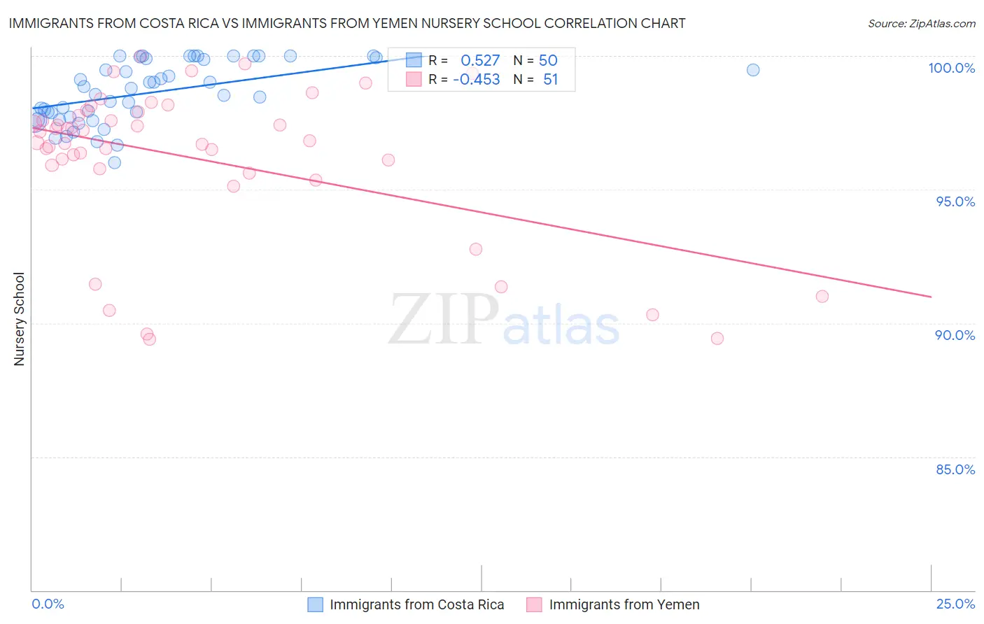 Immigrants from Costa Rica vs Immigrants from Yemen Nursery School